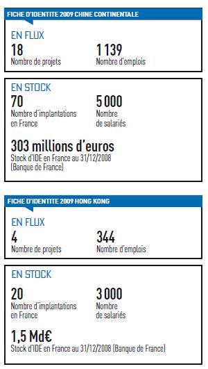 Les investissements chinois en France