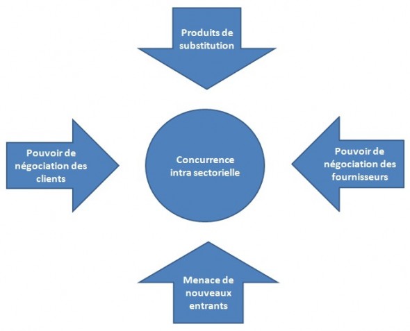 Avantages concurrentiels : les cinq forces de Porter