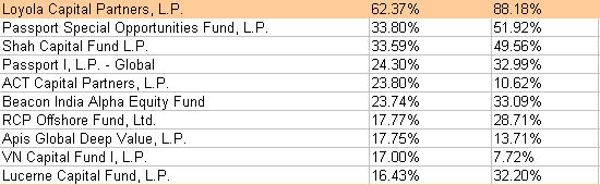 Comment vont les hedge funds en 2009 ?