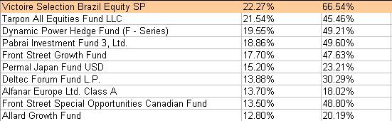 Comment vont les hedge funds en 2009 ?