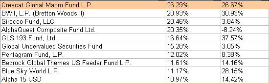 Comment vont les hedge funds en 2009 ?