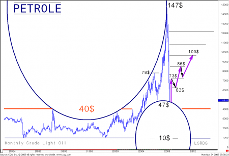 Petrole, nouveau cycle de hausse ?