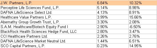 Comment vont les hedge funds en 2009 ?