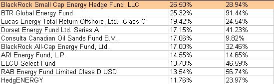 Comment vont les hedge funds en 2009 ?