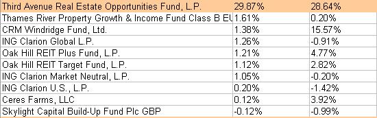 Comment vont les hedge funds en 2009 ?