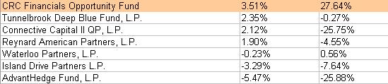 Comment vont les hedge funds en 2009 ?