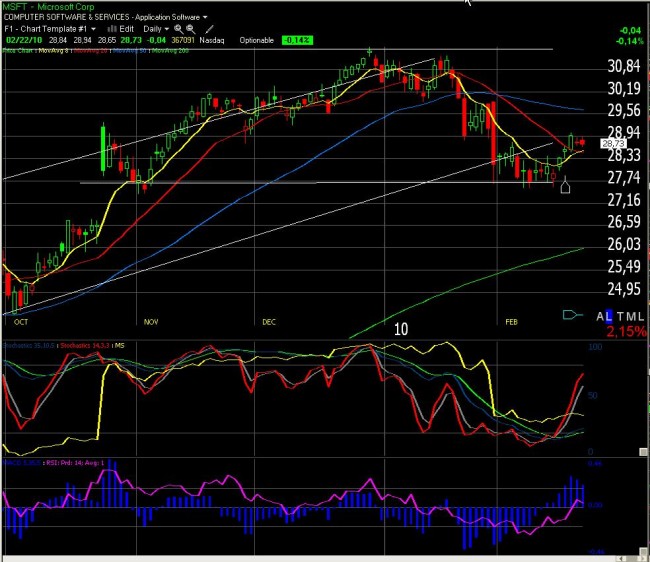 Trading sur options : suivi de positions semaine 8