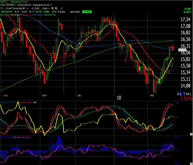 Trading sur options : suivi de positions semaine 8