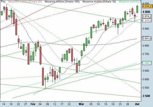 Des signaux positifs pour l’économie