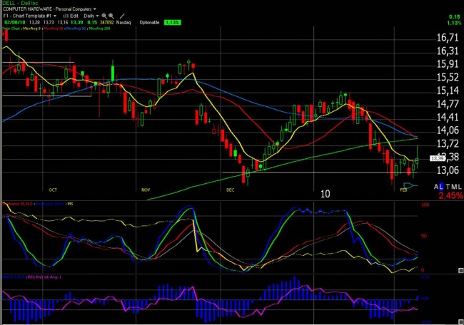 Trading sur options : suivi de positions semaine 6