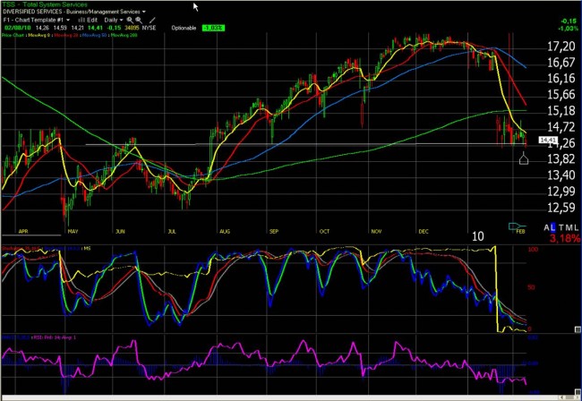 Trading sur options : suivi de positions semaine 6