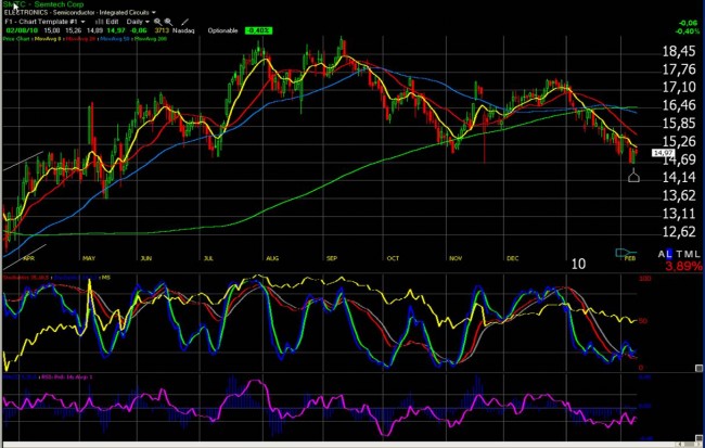 Trading sur options : suivi de positions semaine 6