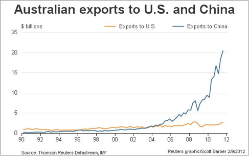 L’Australie, un refuge pour les investisseurs ?