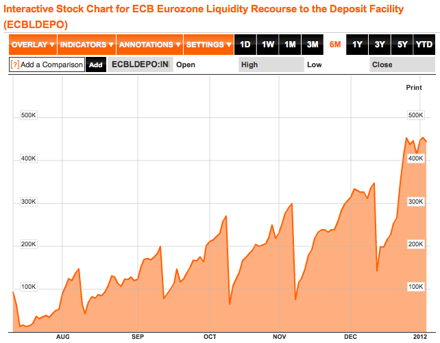 Les dépôts des banques à la BCE battent (encore) un record