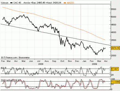 Mon analyse sur le CAC 40 pour les mois à venir