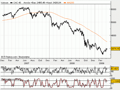 Mon analyse sur le CAC 40 pour les mois à venir