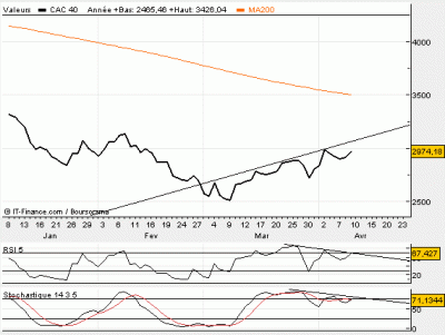 Mon analyse sur le CAC 40 pour les mois à venir