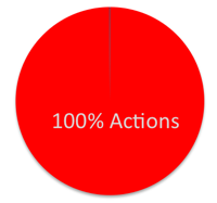 Et pourquoi pas un portefeuille 100% actions ?