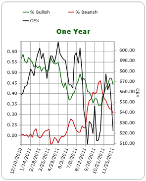 Sentiment de marché cette semaine : attentisme général