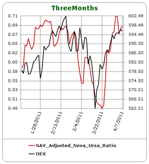 Indicateurs et marchés discordants