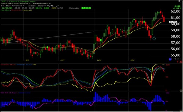 Suivi de positions : bonne performance de nos stratégies sur options