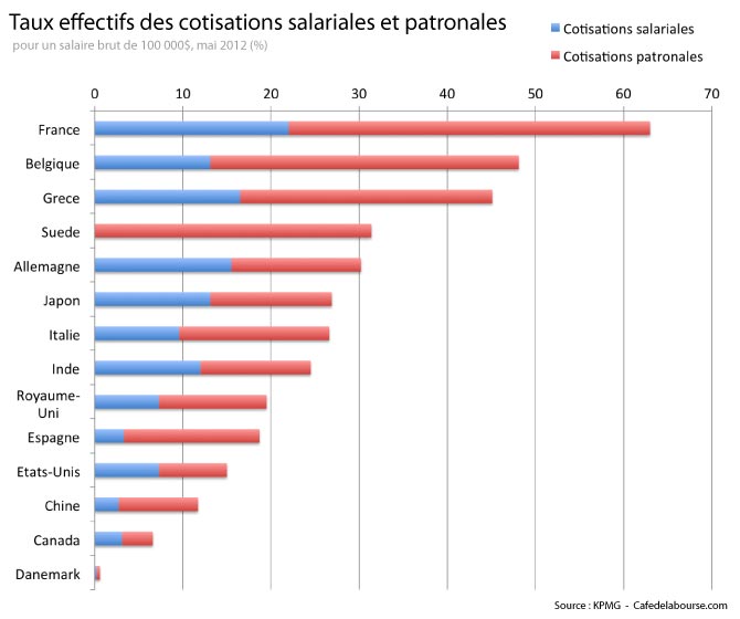 Dans quels pays paie-t-on le plus d’impôt ?