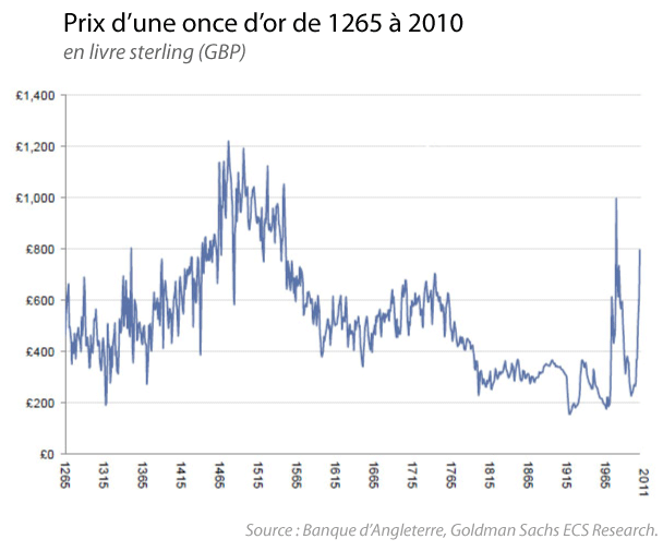 GRAPHE : Le cours de l’or depuis 1265