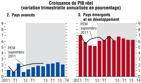 Les 10 économies avec les meilleures perspectives long terme