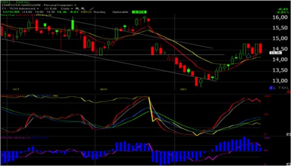 Suivi de positions : bonne performance de nos stratégies sur options