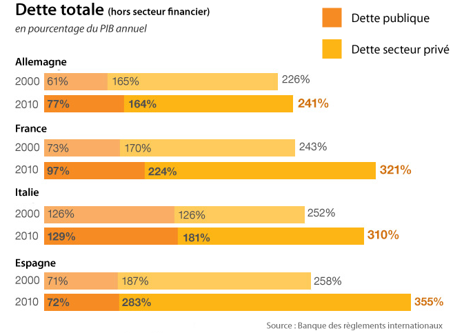 Les causes de la crise de la zone euro