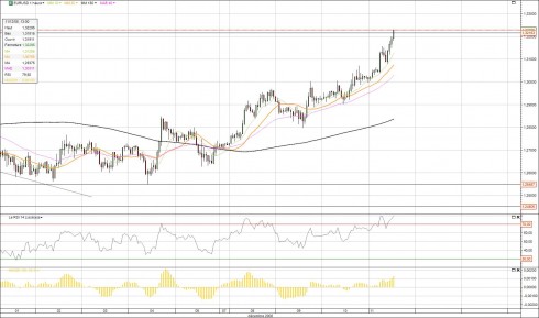 Retour sur notre prise de position à la vente sur l’EUR/USD