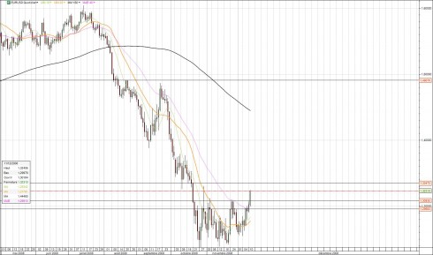 Retour sur notre prise de position à la vente sur l’EUR/USD