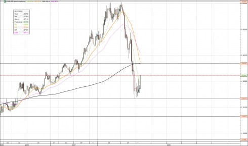 Retour sur notre prise de position à la vente sur l’EUR/USD