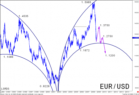 Où va l’EUR/USD ?