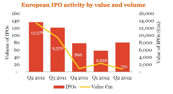 Les IPO en Europe en chute libre