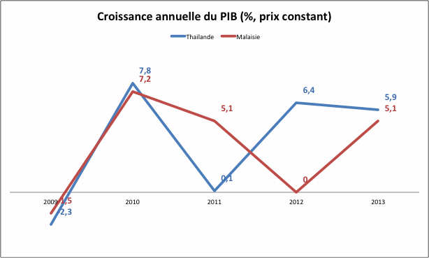 Thaïlande et Malaisie : des émergents solides
