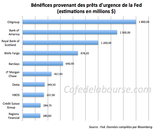 Banques : 13mds€ de bénéfices grâce aux prêts secrets de la Fed