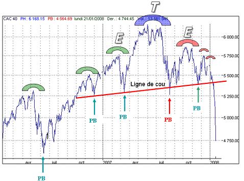 L’analyse graphique : une histoire de sommets et de creux (2/3)