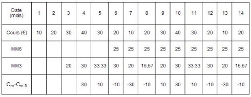 L’analyse graphique : une histoire de sommets et de creux (3/3)