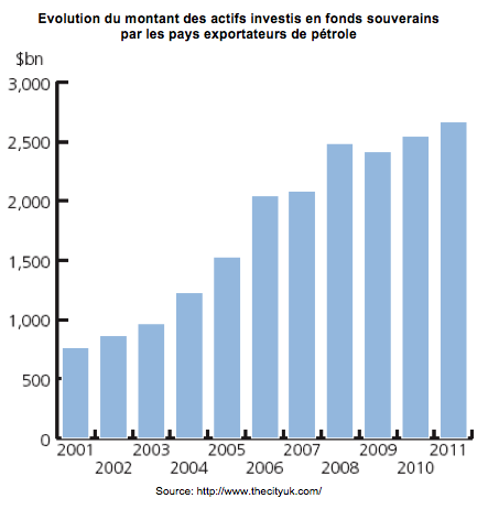 Les cinq fonds souverains à suivre