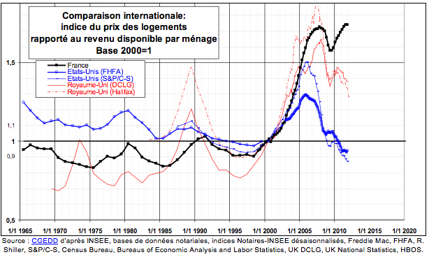 L’immobilier en France amorce son plongeon