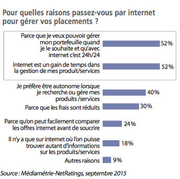 Comment Internet a modifié l’utilisation des produits et services financiers