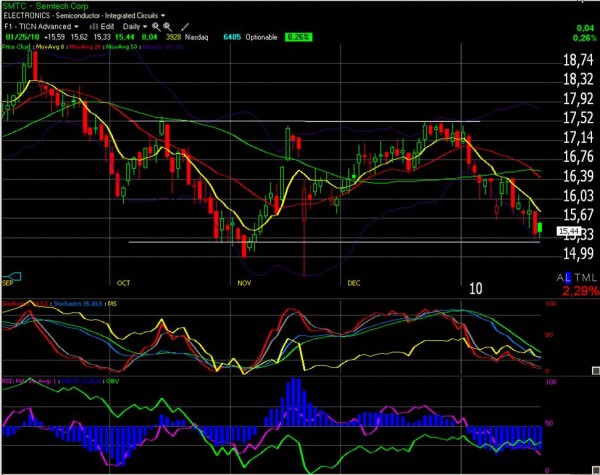 Trading sur options : suivi de positions semaine 4