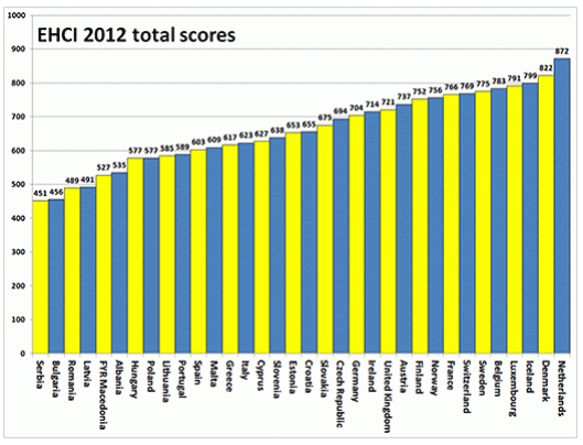 Classements internationaux : la France brille par sa médiocrité