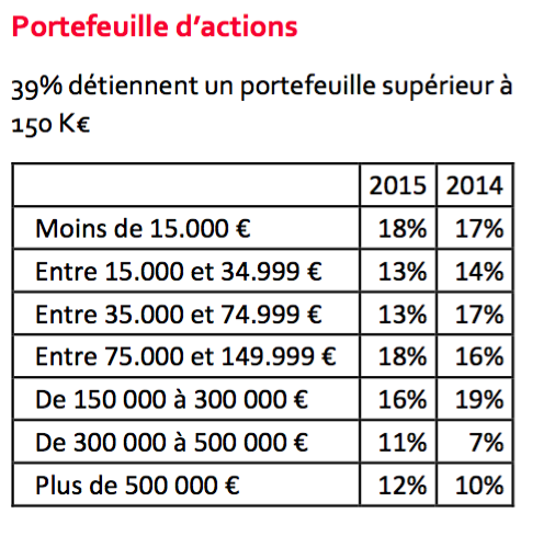 Qui sont les actionnaires français ?