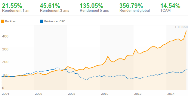 L’effet Momentum sur les marchés boursiers