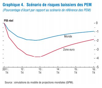 Le FMI revoit fortement à la baisse ses prévisions pour la zone euro