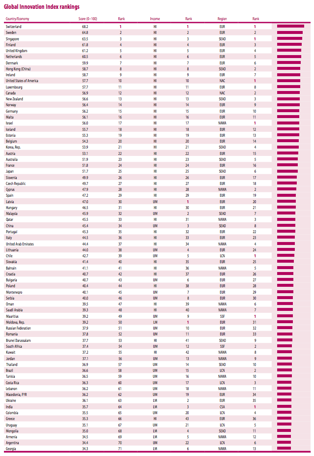 Classements internationaux : la France brille par sa médiocrité