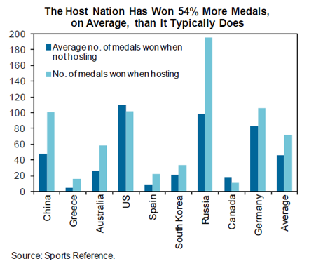 L’économie prédit la performance aux Jeux Olympiques