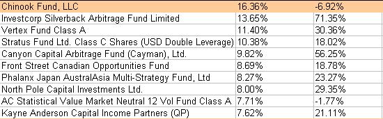 Comment vont les hedge funds en 2009 ?